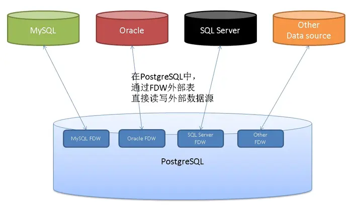 MySQL,Oracle,SQL Server等准实时同步到PostgreSQL的方案之一 - FDW外部访问接口
