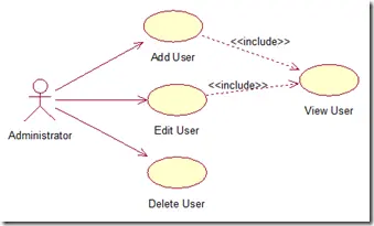 UML Use Case之间的各种关系