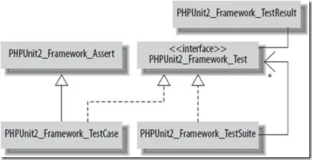 PHPUnit学习02---如何管理TestCase