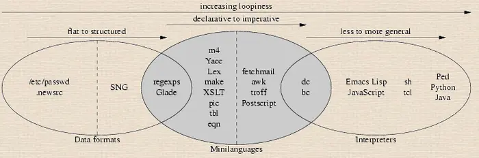 Unix编程艺术——微型语言