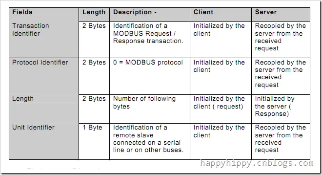 C#使用TCP/IP与ModBus进行通讯