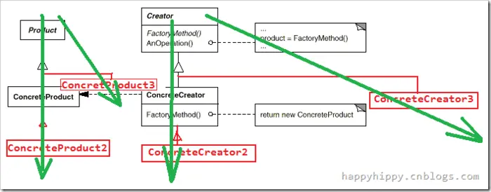 Factory Method模式的误区：Factory Method模式是简化版的Abstract Factory吗？