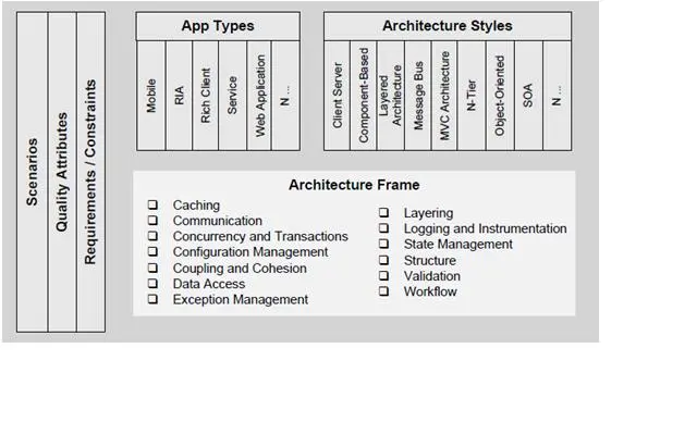 Application Architecture Guide 2.0 chapter 1