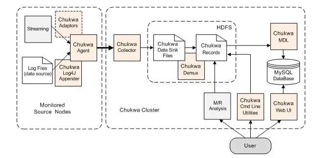 Hadoop入门进阶课程13--Chukwa介绍与安装部署