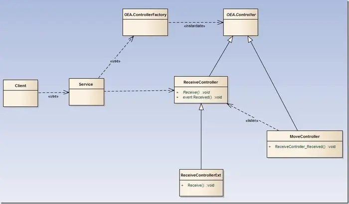 OEA 中的业务控制器设计模式