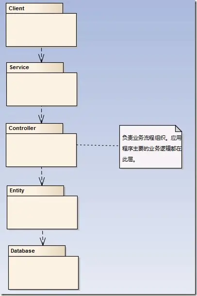 OEA 中的业务控制器设计模式