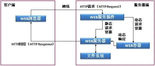 [Java Web] 6、Tomcat服务器的安装及配置以及JSP技术笔记