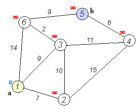 Dijkstra(迪杰斯特拉)算法求解最短路径
