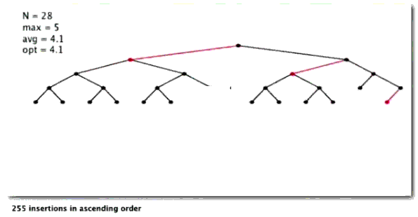 浅谈算法和数据结构: 九 平衡查找树之红黑树