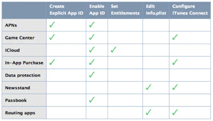 iOS 开发-Certificate、App ID和Provisioning Profile之间的关系