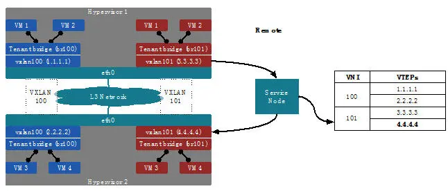 Neutron 理解 (3): Open vSwitch + GRE/VxLAN 组网 [Netruon Open vSwitch + GRE/VxLAN Virutal Network]