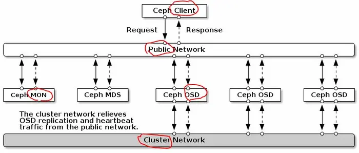 理解 OpenStack + Ceph （7）: Ceph 的基本操作和常见故障排除方法