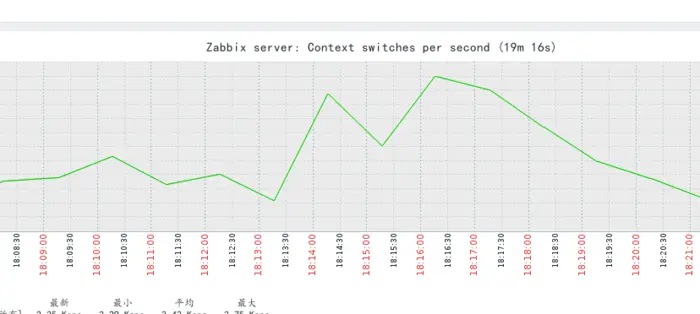Linux服务器安装zabbix监控平台