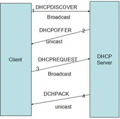 linux下DHCP服务原理总结