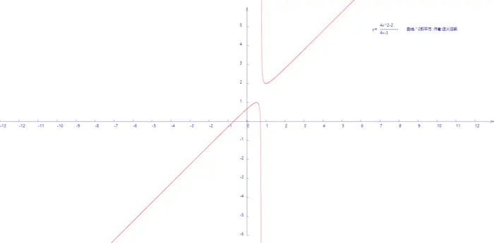 在笛卡尔坐标系上描绘函数 y=4x^2-2/4x-3