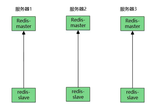 Redis Cluster集群原理+三主三从交叉复制实战+故障切换