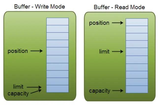 关于 Java NIO Buffer 使用的详细解读