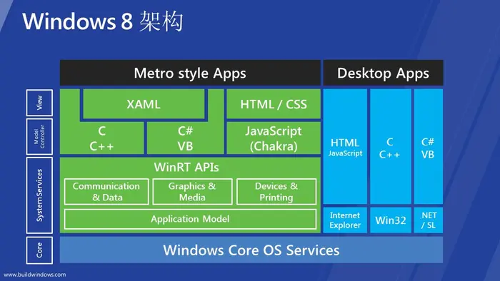 Windows 8 Platform (三) Windows 8 Developer Preview