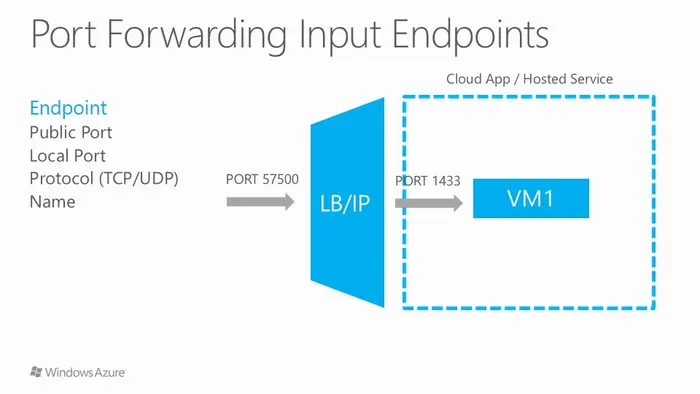 [New Portal]Windows Azure Virtual Machine (5) 配置VM的Endpoints