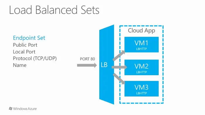 [New Portal]Windows Azure Virtual Machine (5) 配置VM的Endpoints