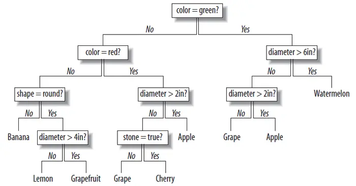 读书笔记《集体智慧编程》Chapter 7 : Modeling with Decision Tree