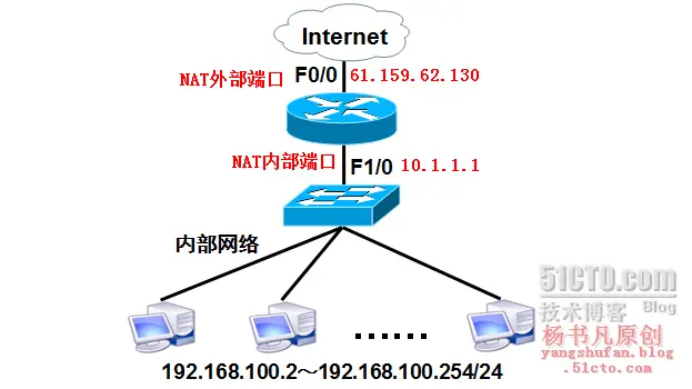 网络地址转换（NAT）的原理与配置