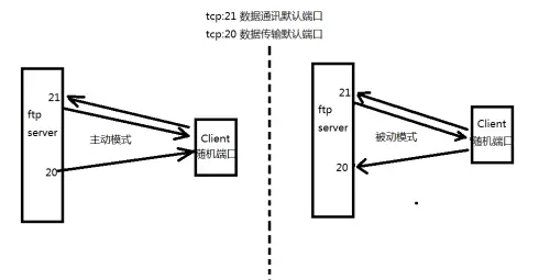 FTP(一)通讯连接原理