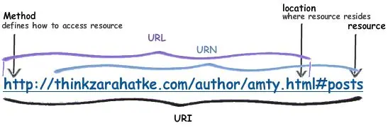 URI、URL与URN的区别是什么？